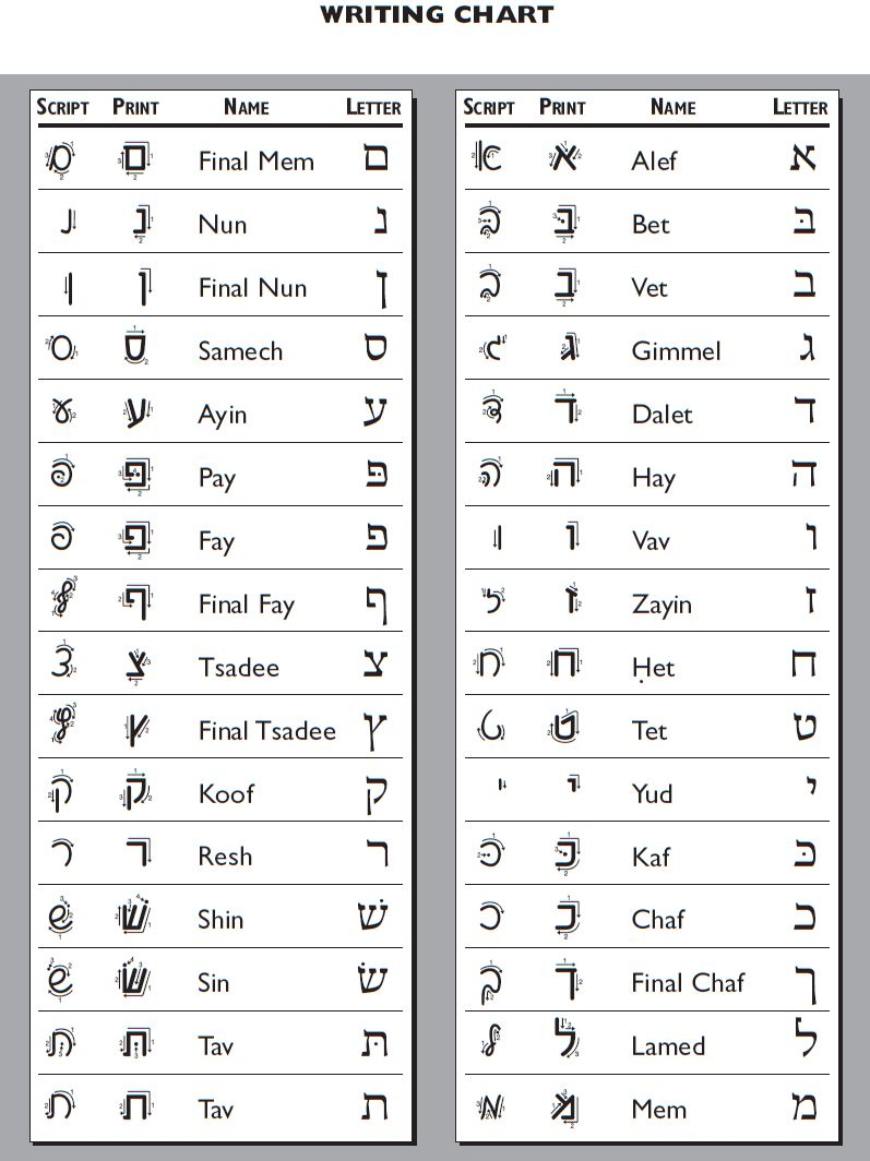 Hebrew Handwriting Chart | Behrman House Publishing throughout Tracing Hebrew Letters
