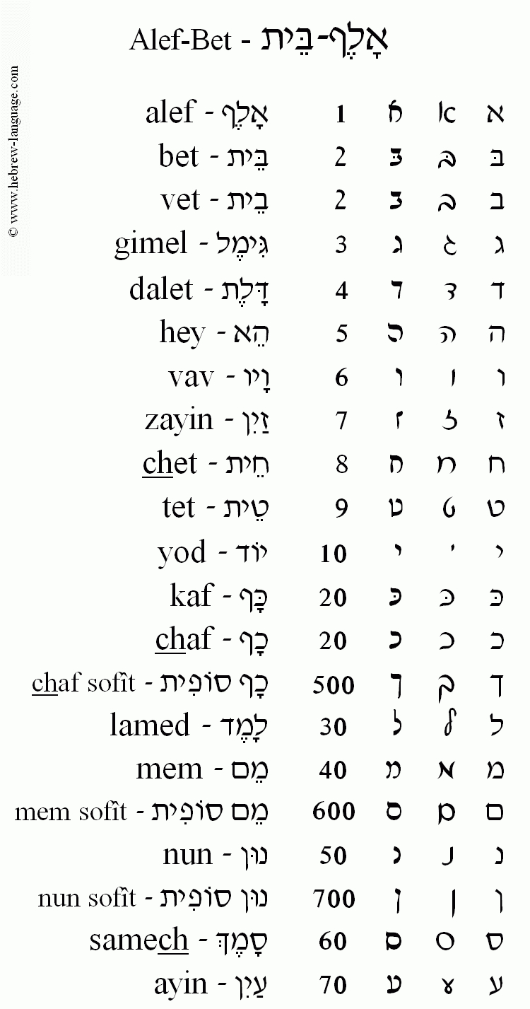 Hebrew-Language: The Alef-Bet for Tracing Hebrew Letters