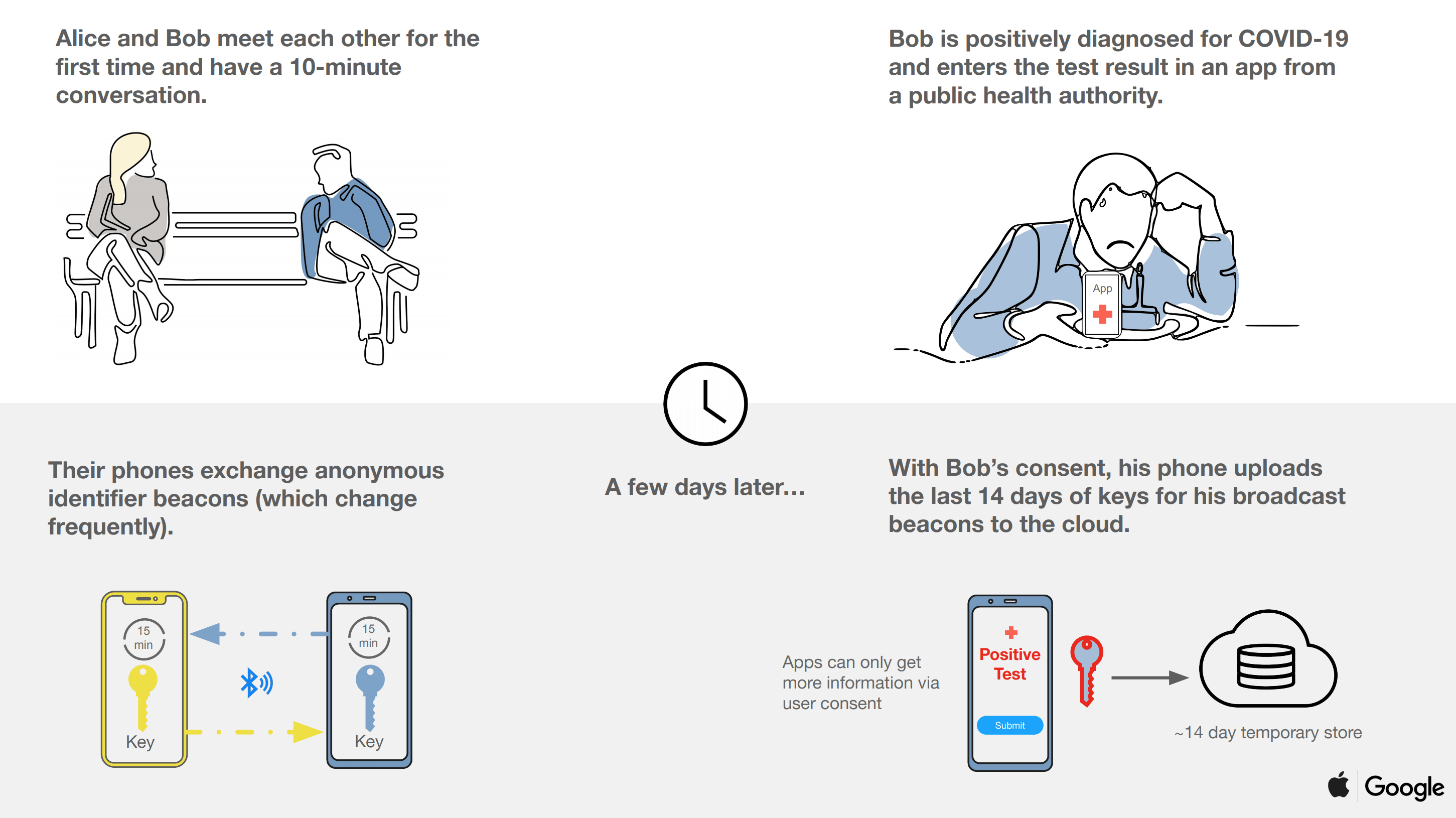 Apple And Google Are Launching A Joint Covid-19 Tracing Tool