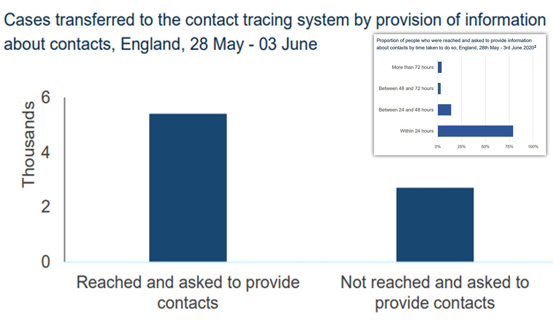 Coronavirus Uk: 1 In 3 Infected Unreachable Via Test And