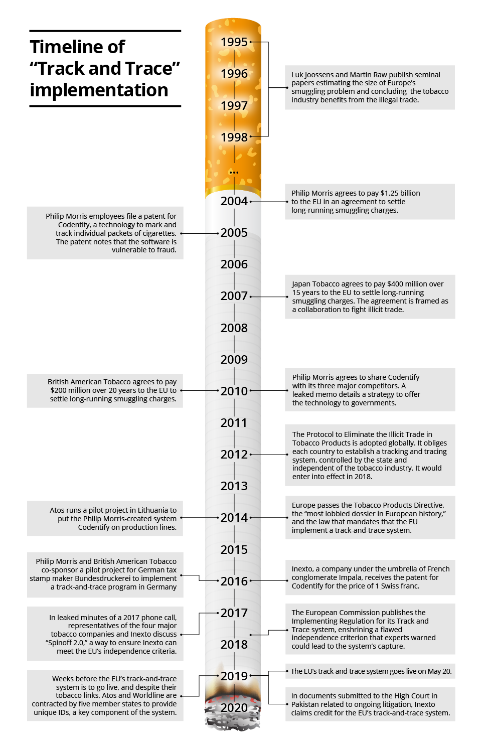 The Eu&amp;#039;s Track &amp;amp; Trace Smokescreen – Seatca