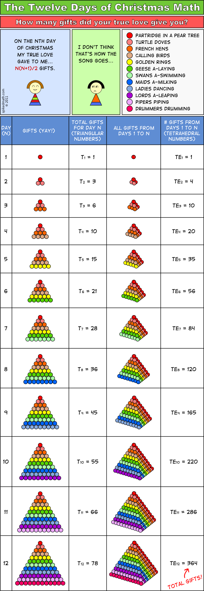 The Twelve Days Of Christmas Math - Spiked Math | Christmas