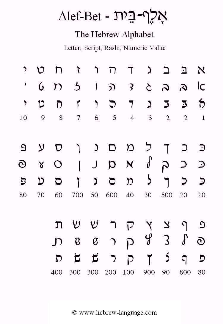 Hebrew-Language: The Alef-Bet