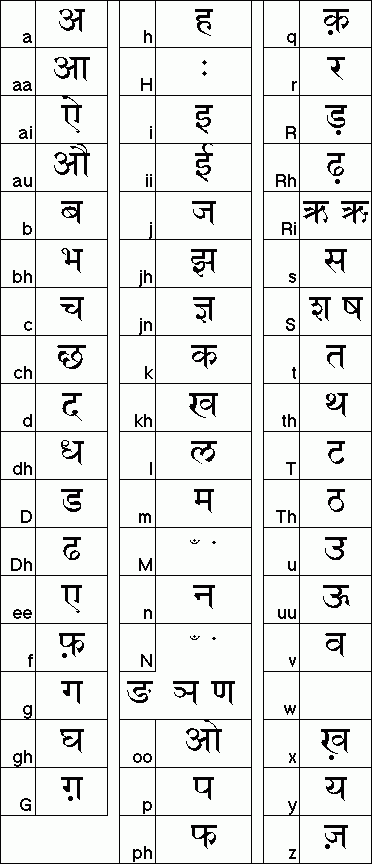 ASCII To Devanagari Chart Linguistics Division Of 