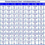 Roman Numerals Chart This Is A Great Chart For